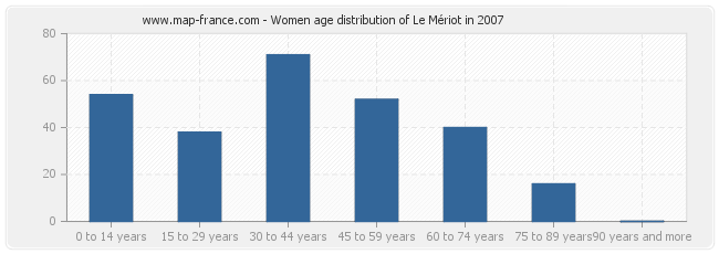 Women age distribution of Le Mériot in 2007